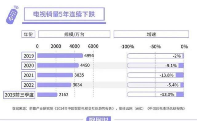 电视厂家的销量下跌，闺蜜机能否接下这块蛋糕？